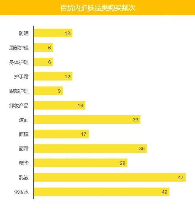調(diào)查:95后消費(fèi)者最愛(ài)在百貨購(gòu)買哪些化妝品?